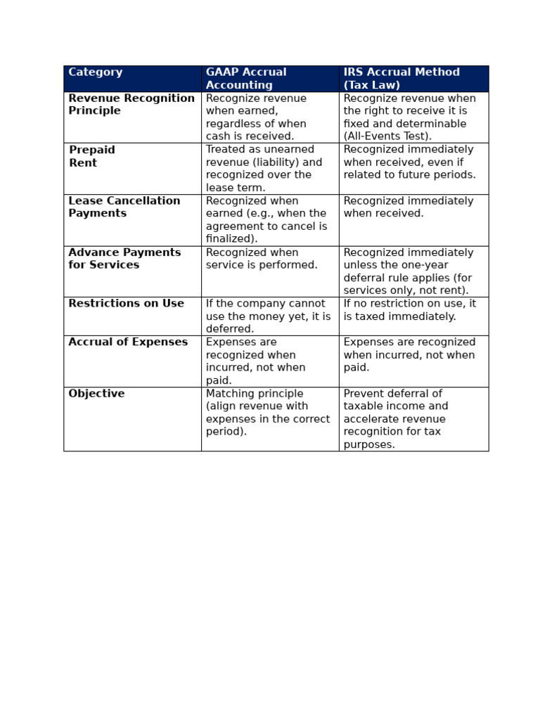 Comparison Table Showing the Differences Between GAAP Accrual ...