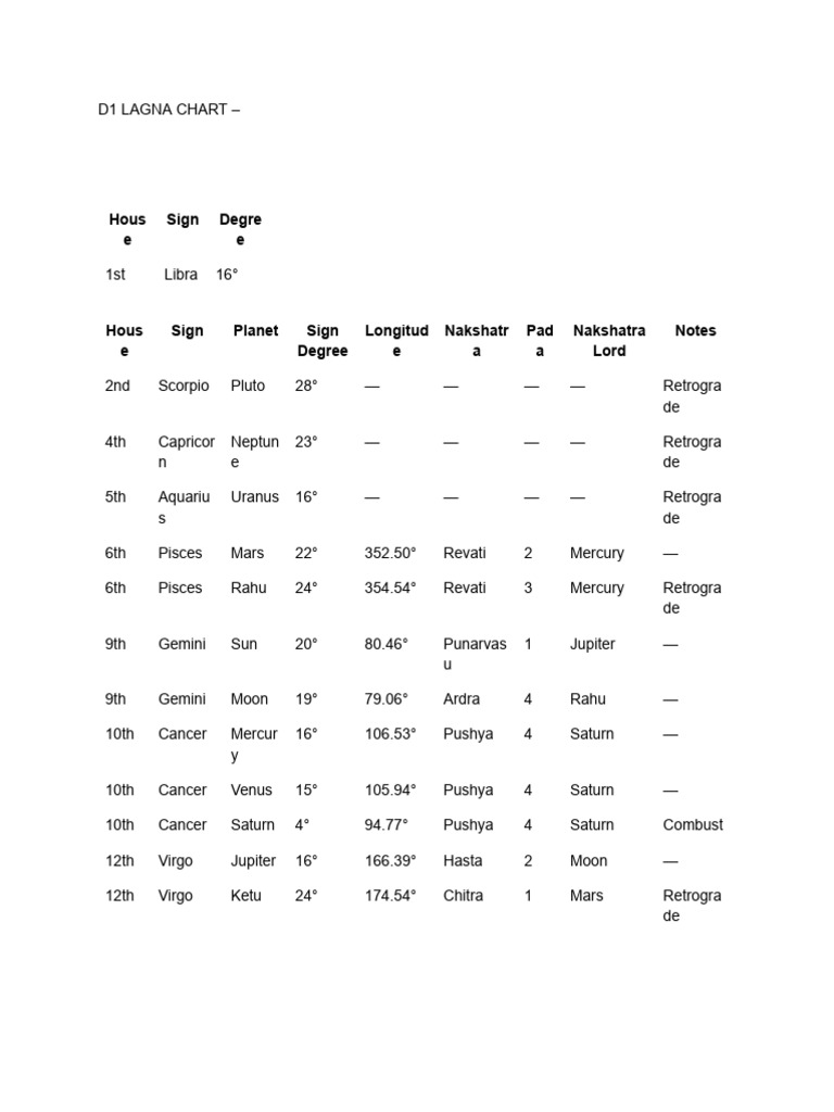 chart | PDF | Planets In Astrology | Planets