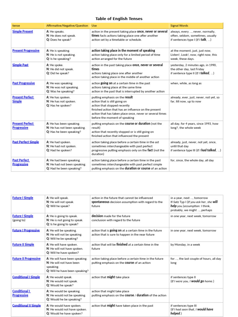 Table of English Tenses | PDF | Language Families | Languages