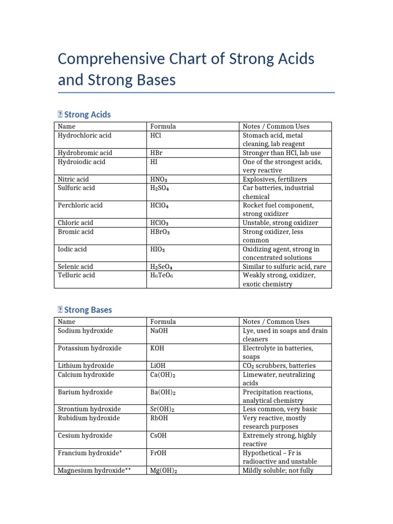 Strong Acids and Bases Chart | PDF