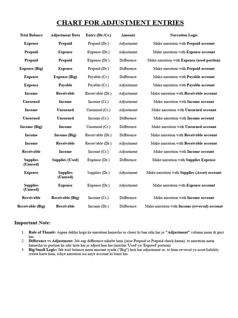Chart for Adjustment Entries | PDF | Financial Accounting | Accounting