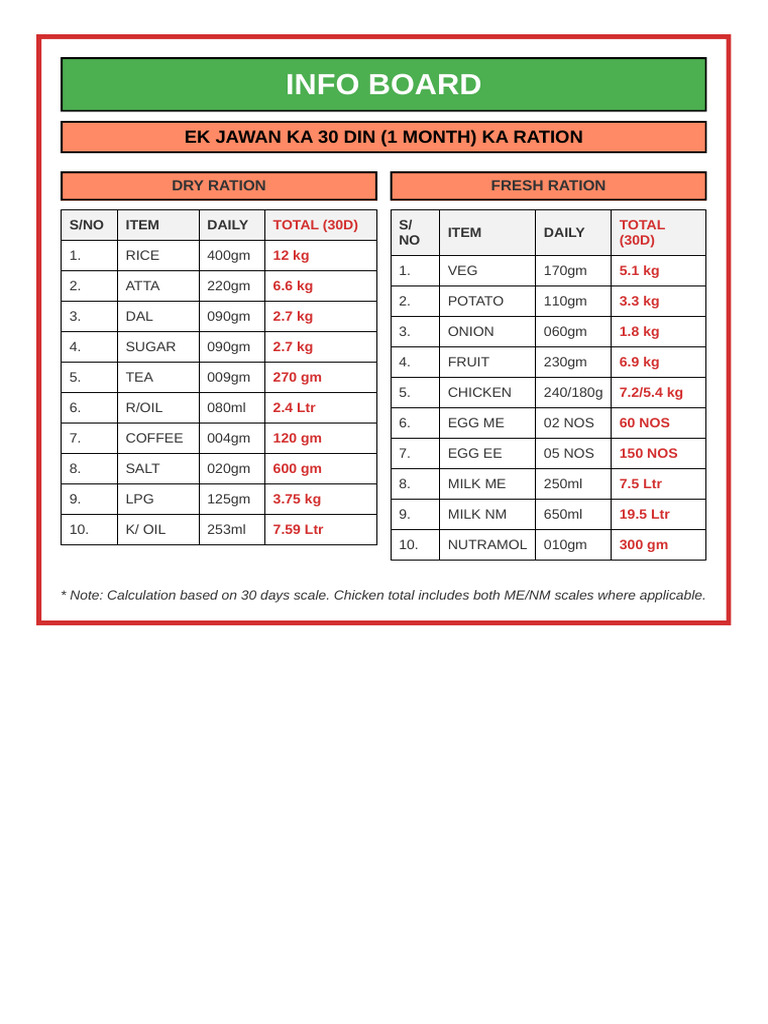 Ration Chart 30Days | PDF
