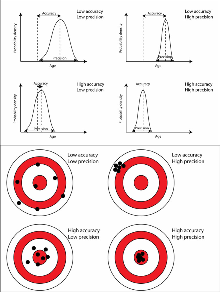Accuracy & Precision | PDF