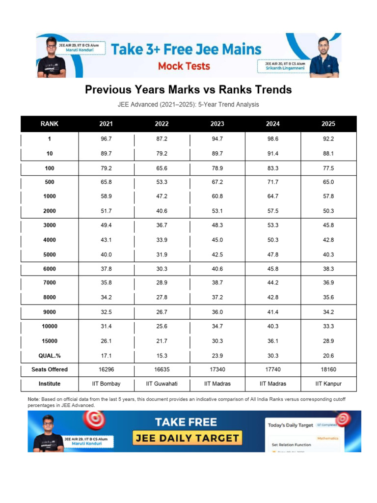 JEE - Advanced Marks Vs Ranks | PDF | Career And Technical Education ...