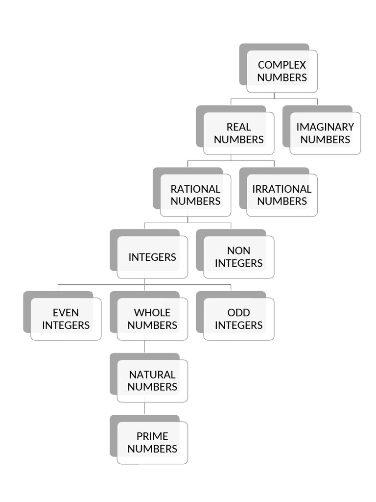 Types of Numbers | PDF