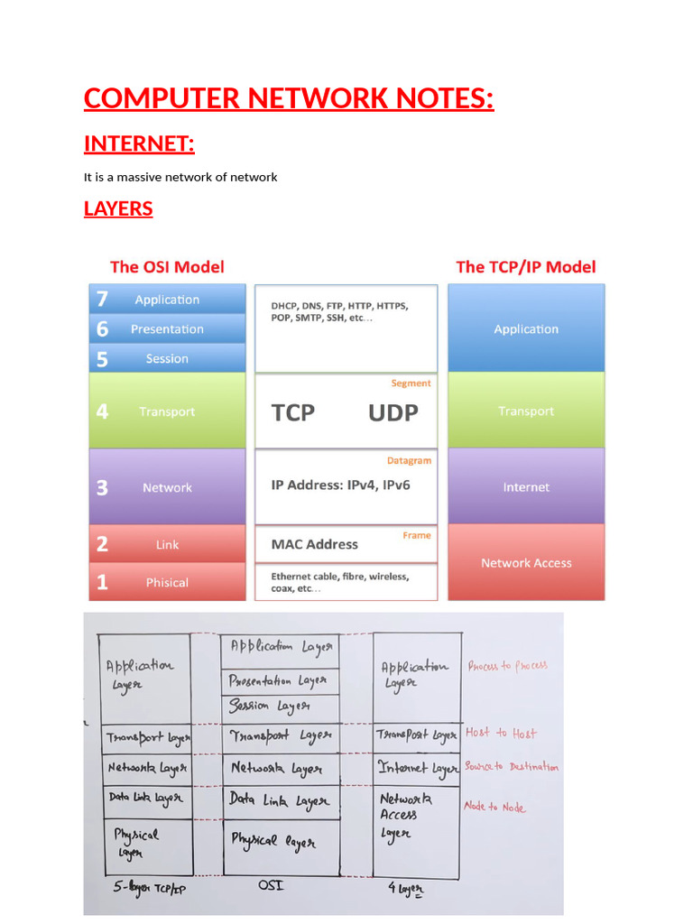 Network Notes | PDF