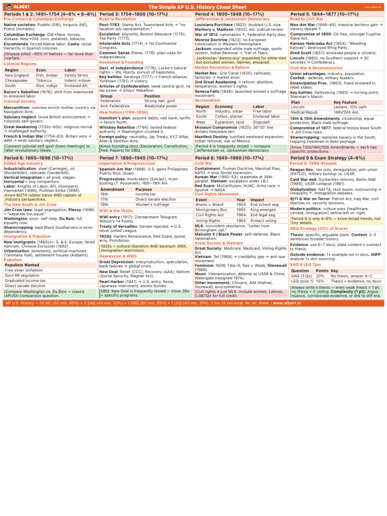 The-Simple-AP-U.S.-History-Cheat-Sheet | PDF | Slavery In The United ...