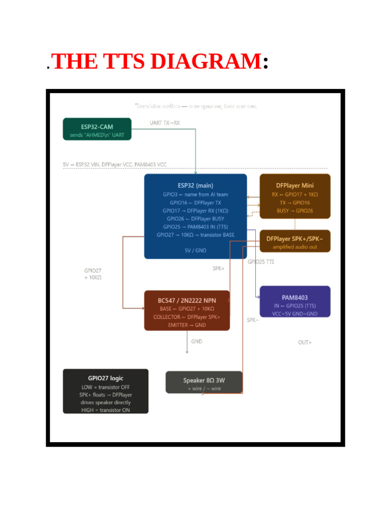 Tts Diagram | PDF