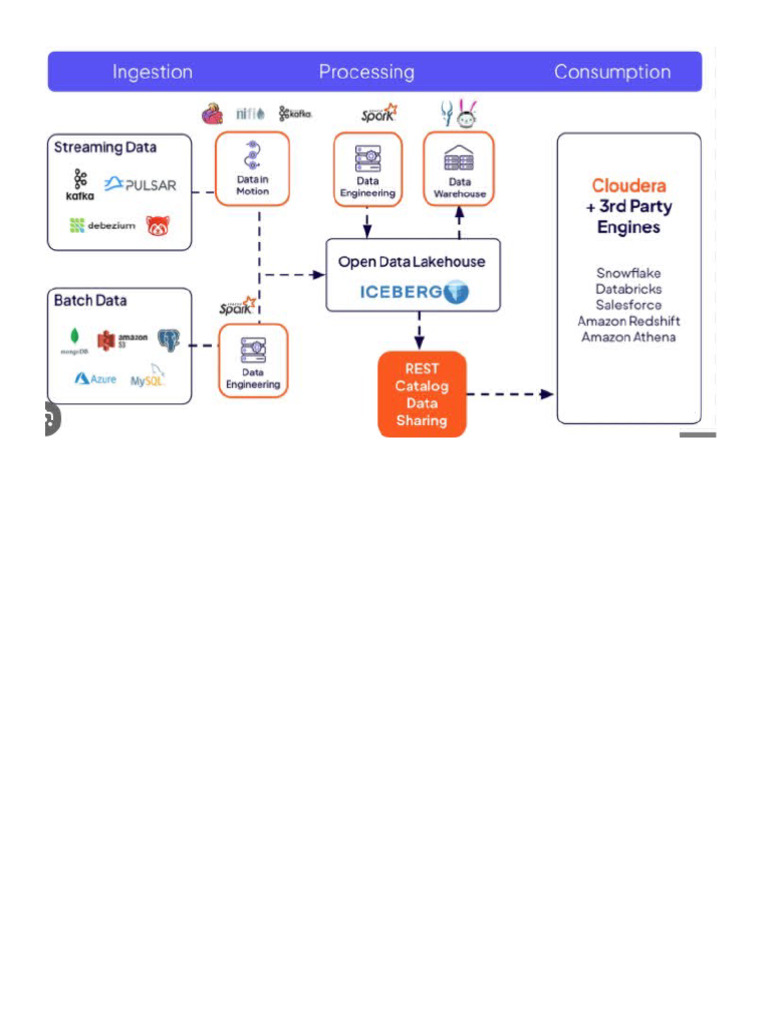 Cloudera Apache Iceburg | PDF