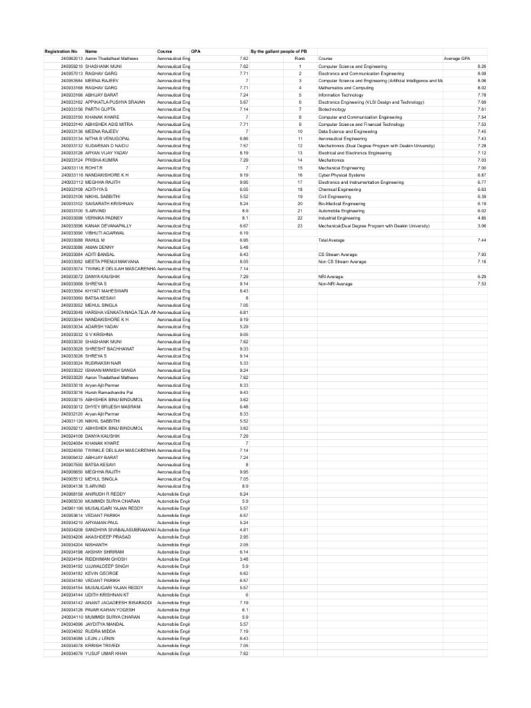Mit Gpa Data | PDF | Physical Sciences | Engineering