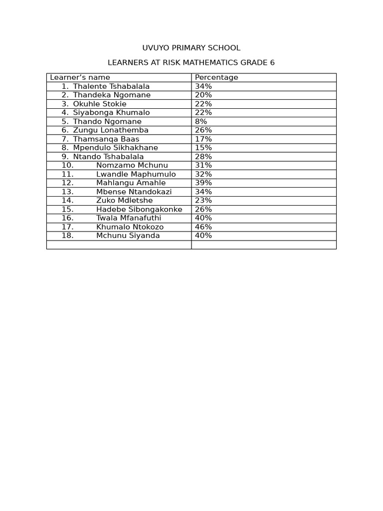 Learners at Risk Maths Grade 6 | PDF