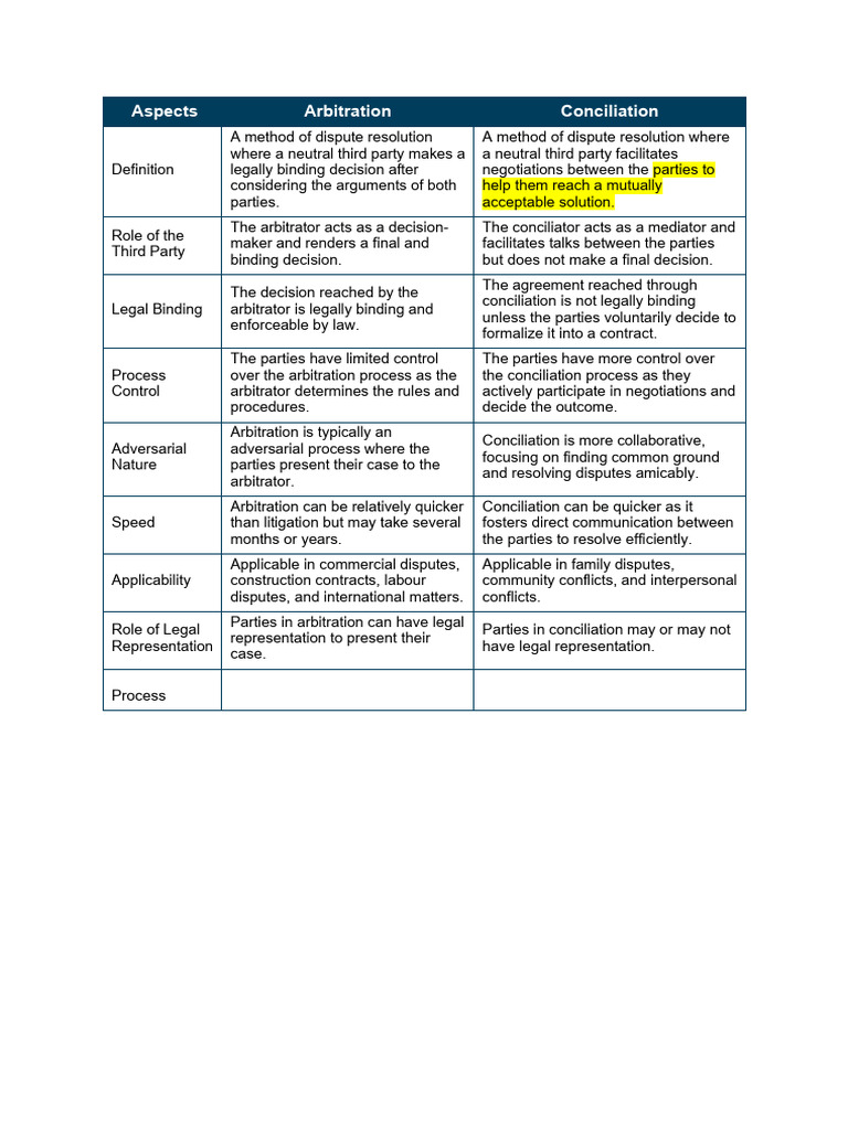 Differences Between ADR | PDF | Arbitration | Dispute Resolution