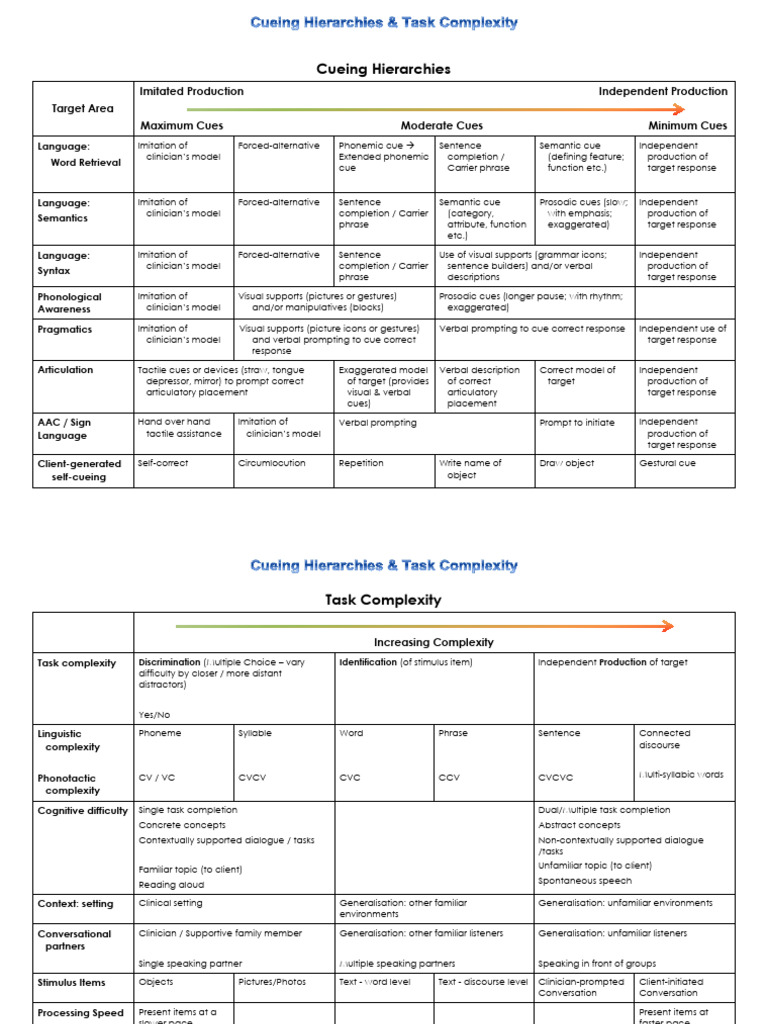 Cueing Hierarchies Summary Chart | PDF | Phonology | Psycholinguistics