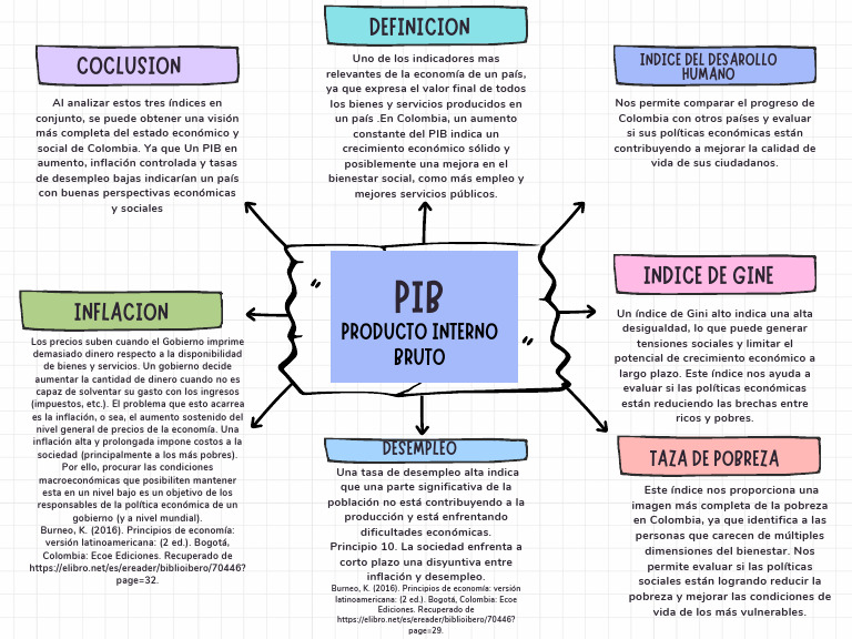 Actividad 5 Mapa Conceptual | PDF | Inflación | Producto Interno Bruto