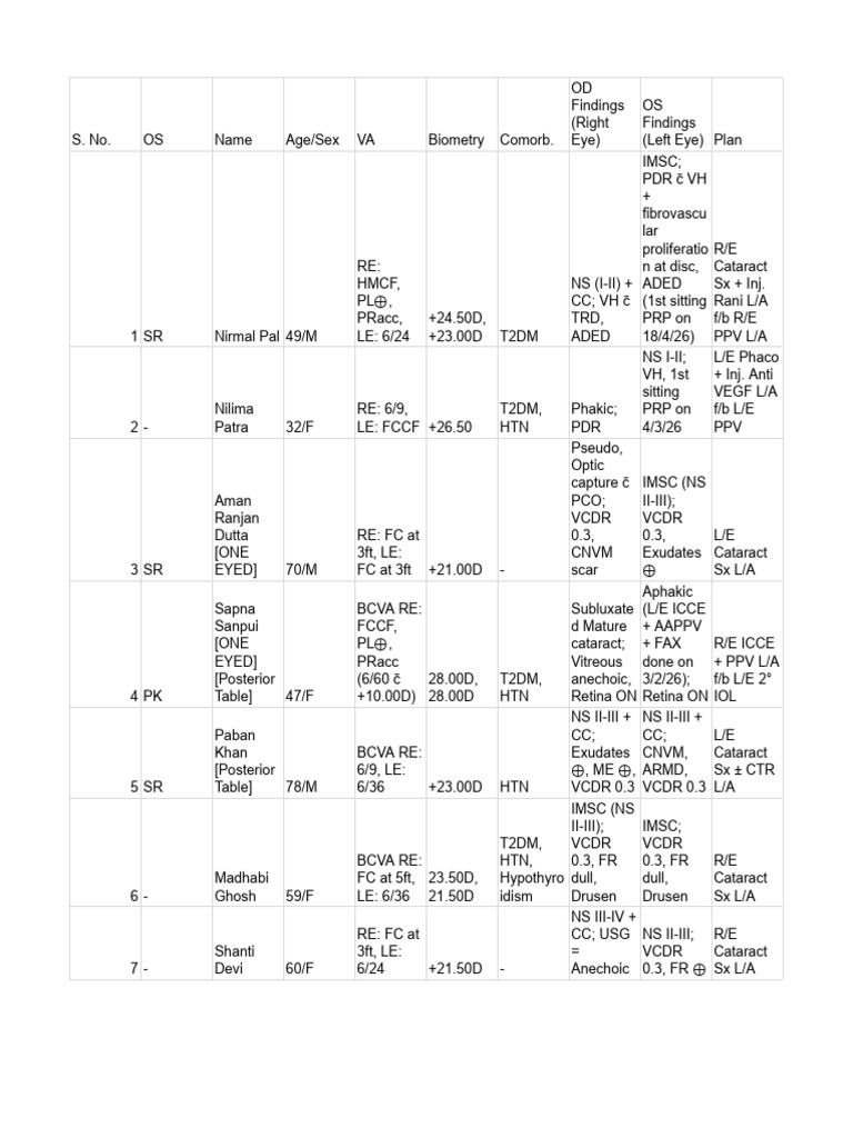 Anterior OT Chart Transcription - Google Sheets | PDF | Medical ...