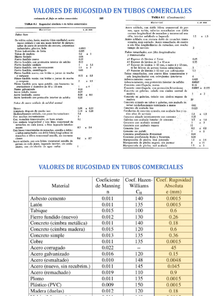 Tablas Rugosidad Tubos Comerciales | PDF
