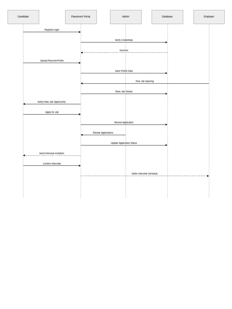 Sequence Diagram | PDF