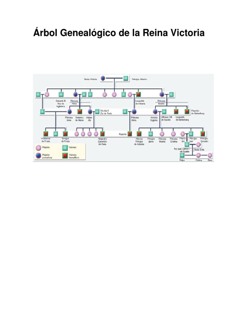 Árbol Genealógico de la Reina Victoria