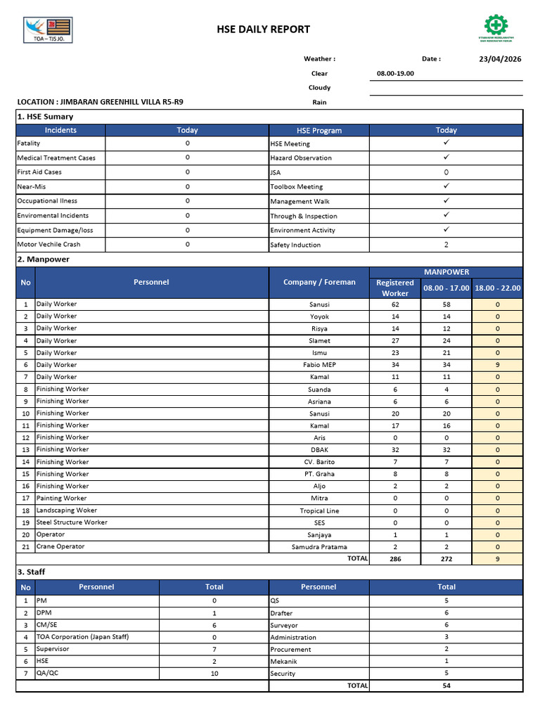230426 - Hse Daily Report | PDF | Safety | Occupational Safety And Health