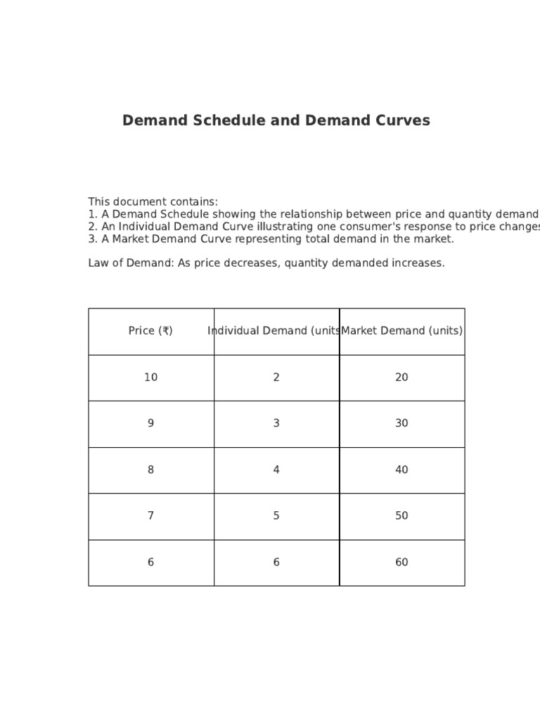 Demand Schedule and Curves | PDF