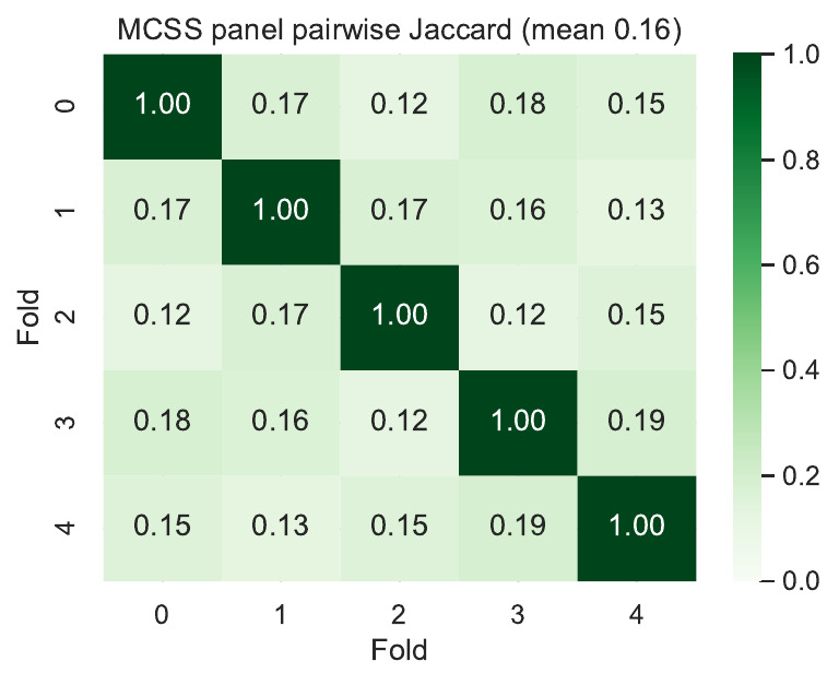 Fig Panel Stability Mcss | PDF