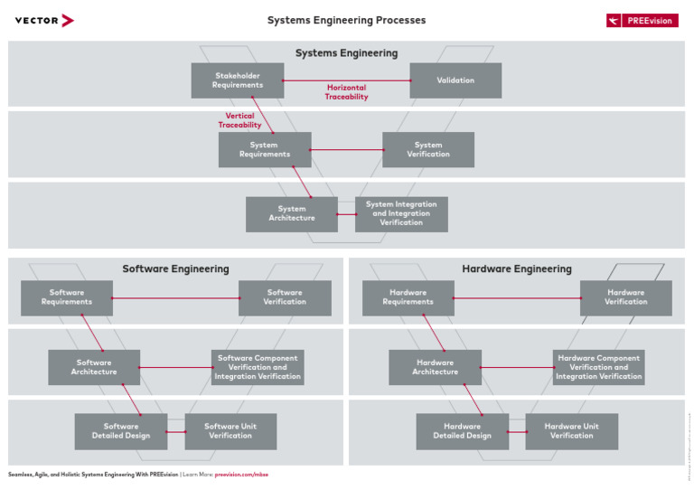 PREEvision Poster MBSE Processes | PDF | Software Quality | Software ...
