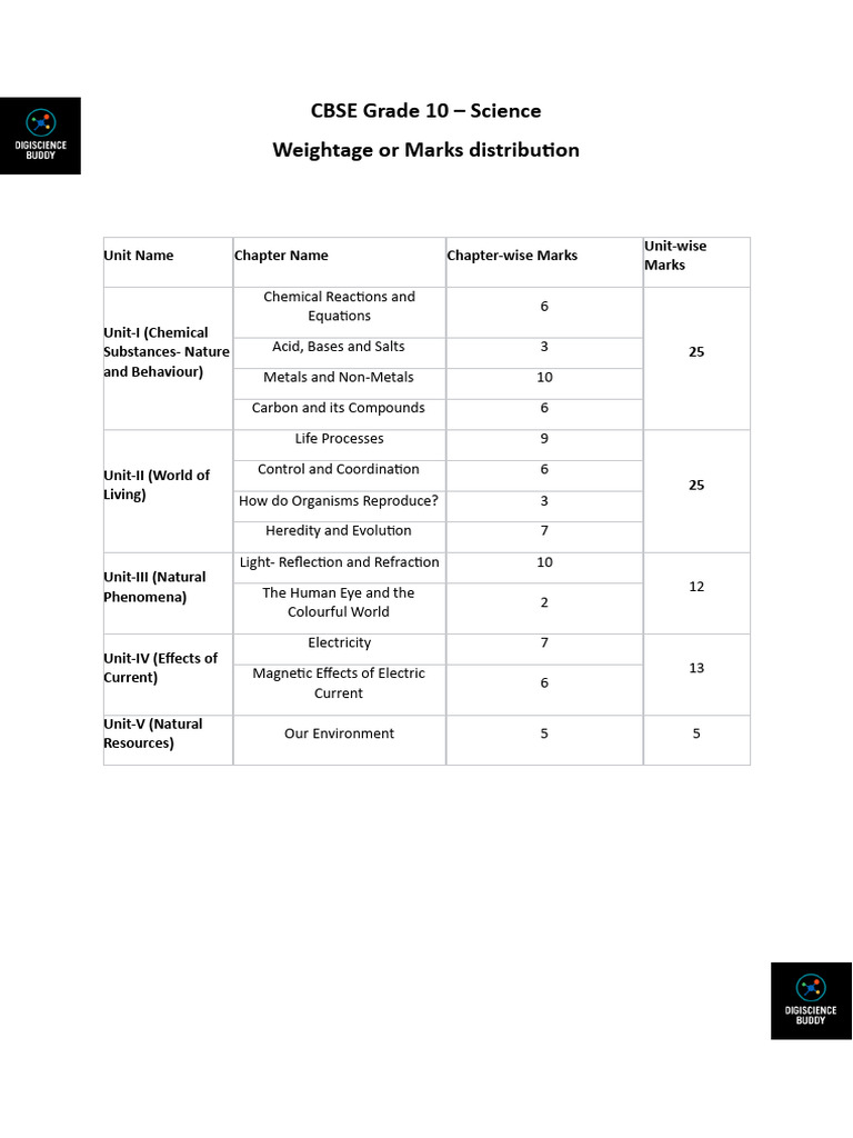 CBSE Grade 10_Marks Distribution | PDF