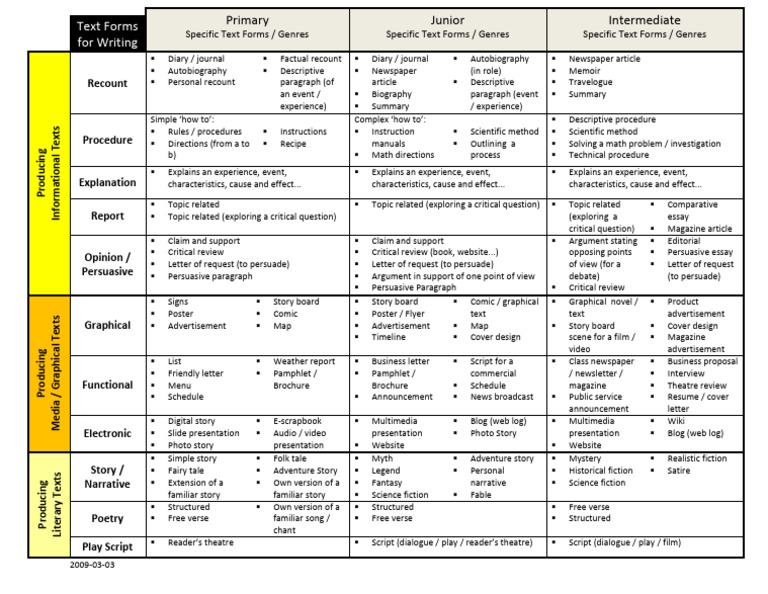 Text Forms for Writing | PDF | Essays | Writing