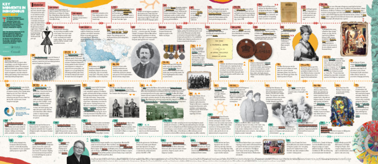 Key Moments in Indigenous History Timeline | PDF | Iroquois | Inuit