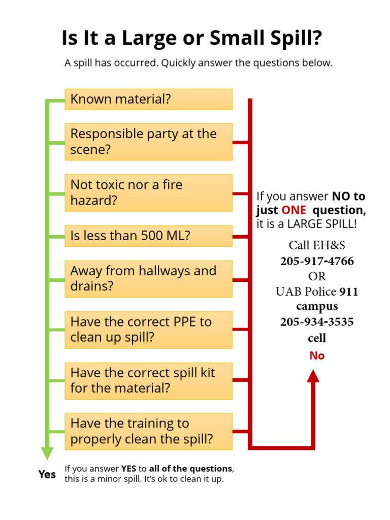 Large or Small Spill Decision Tree | PDF