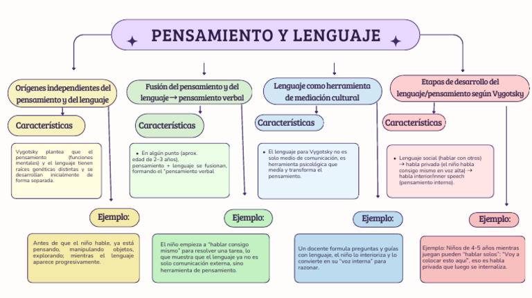 Pensamiento y Lenguaje | PDF | Pensamiento | Neurociencia