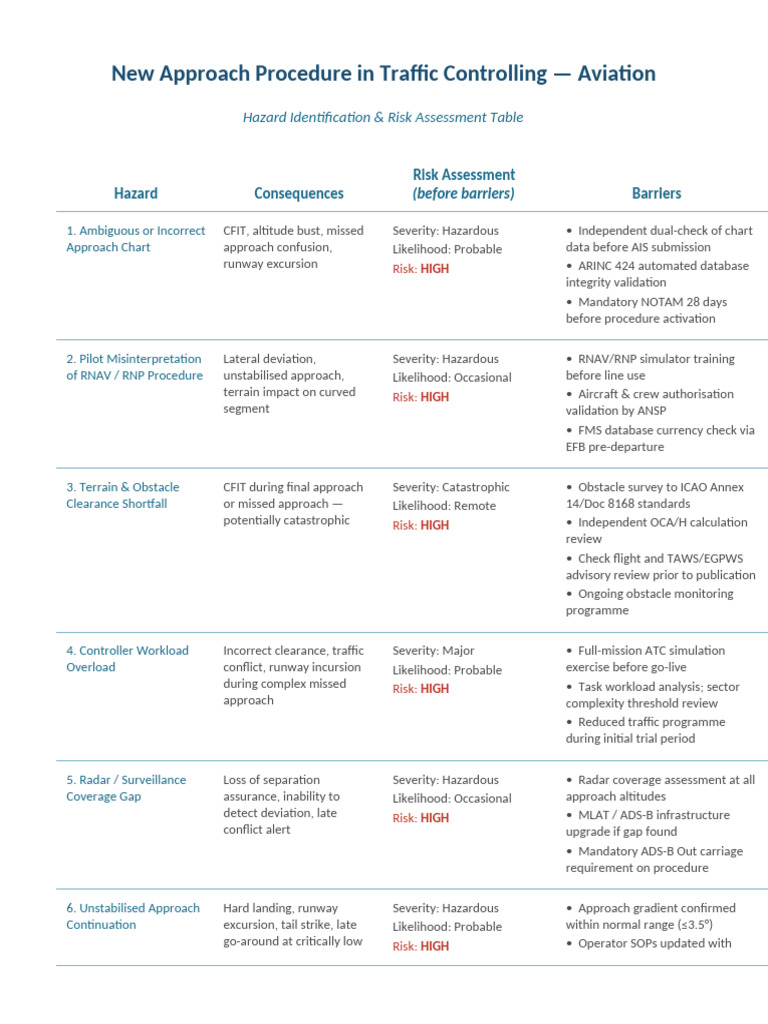 Hazard Table Aviation Approach | PDF | Transport Safety | Aviation Safety