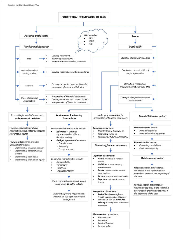 Conceptual Framework | PDF
