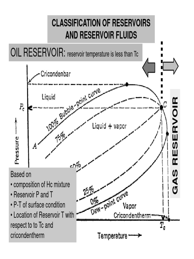 Class-16 (Summary of Reservoir Fluid Types) | PDF | Petroleum Reservoir ...