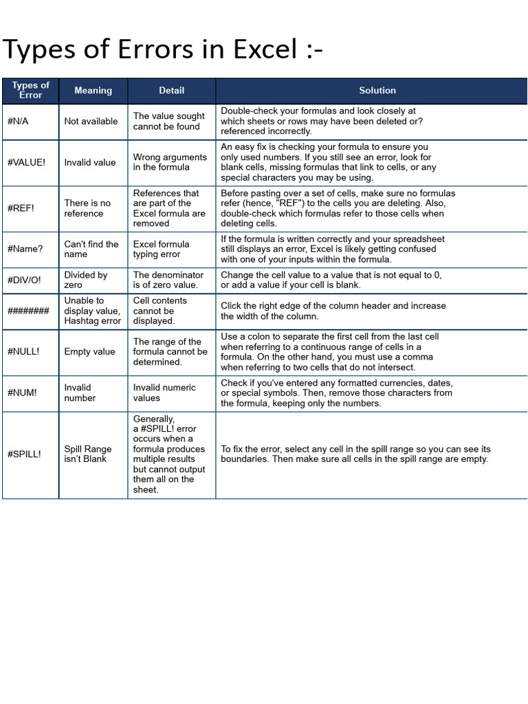 Types of Errors in Excel.docx | PDF | Microsoft Excel | Spreadsheet