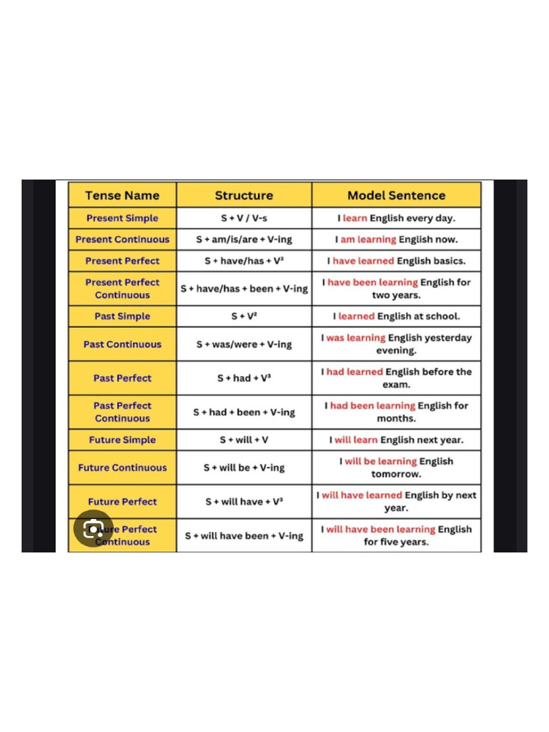 Class 11 Tense Notes | PDF