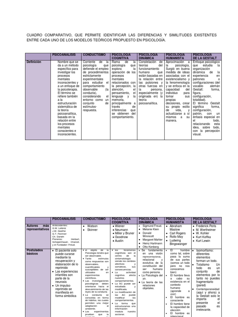 COMPARACION MODELOS TEÓRICOS DE LA PSICOLOGÍA