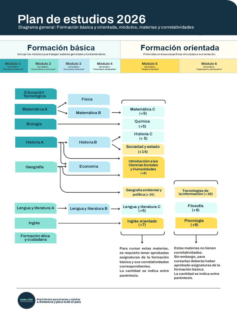 Plan de Estudios 2026 | PDF | Humanidades