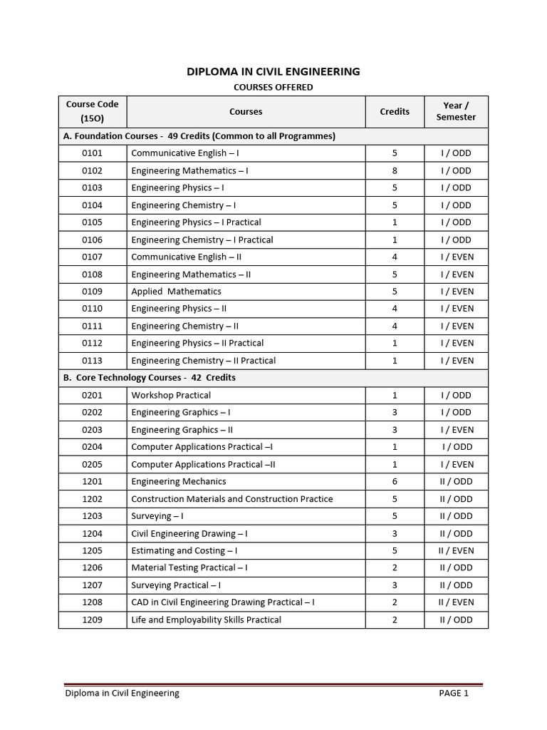 Civil Syllabus | PDF | Bending | Young's Modulus