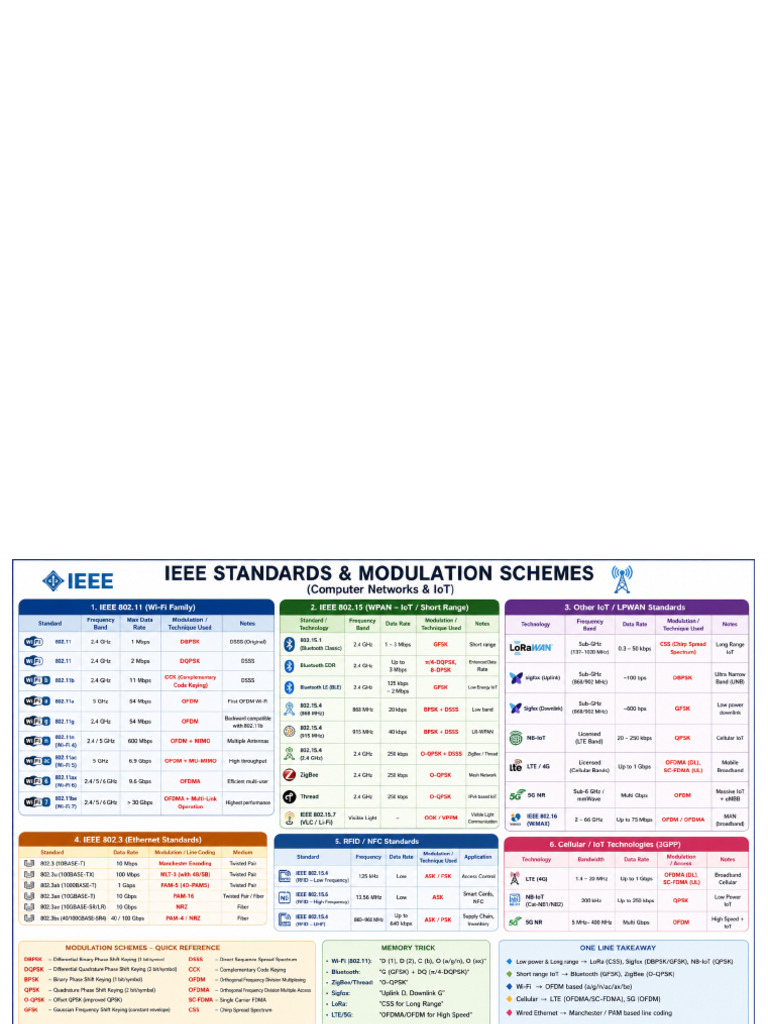 IEEE Standards Modulation Schemes HD | PDF