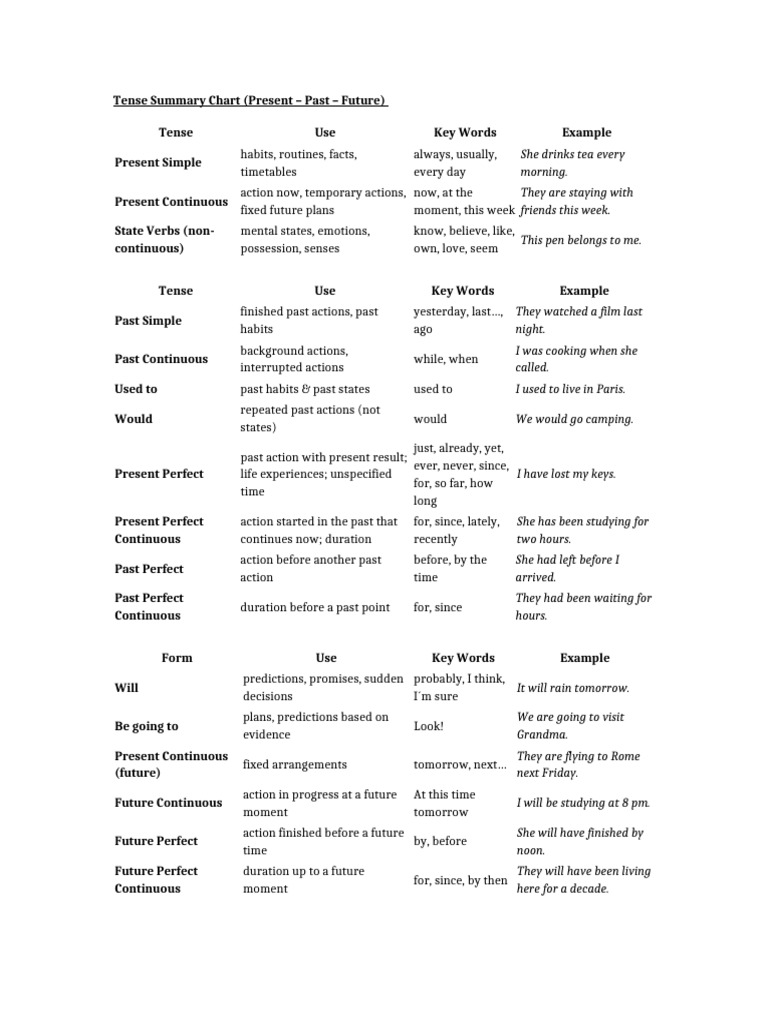 Tenses Explanation-Conditional, Passive, Reported Speech, Relatives ...