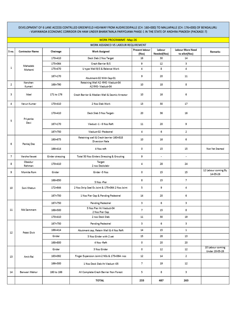 Work vs Labour Requirement | PDF | Transport Buildings And Structures ...