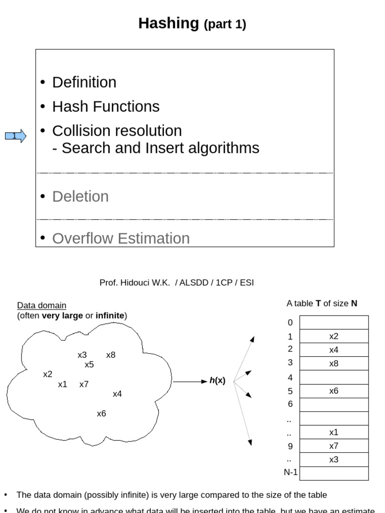 Introduction to hashing, hash-tables, hash-functions, collision and the ...