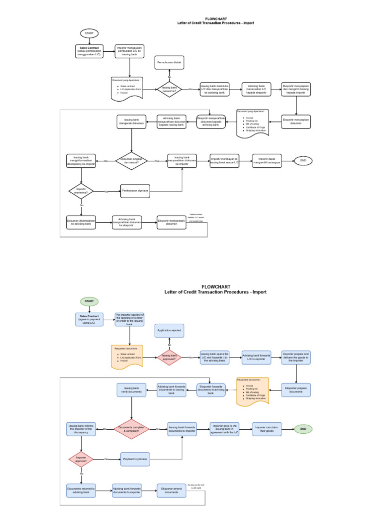 Flowchart Lc.drawio | PDF | Letter Of Credit | Business Law