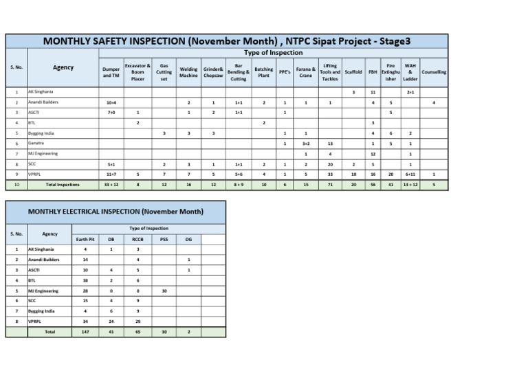 Monthly Safety Inspection Summary (November Month) | PDF | Construction ...