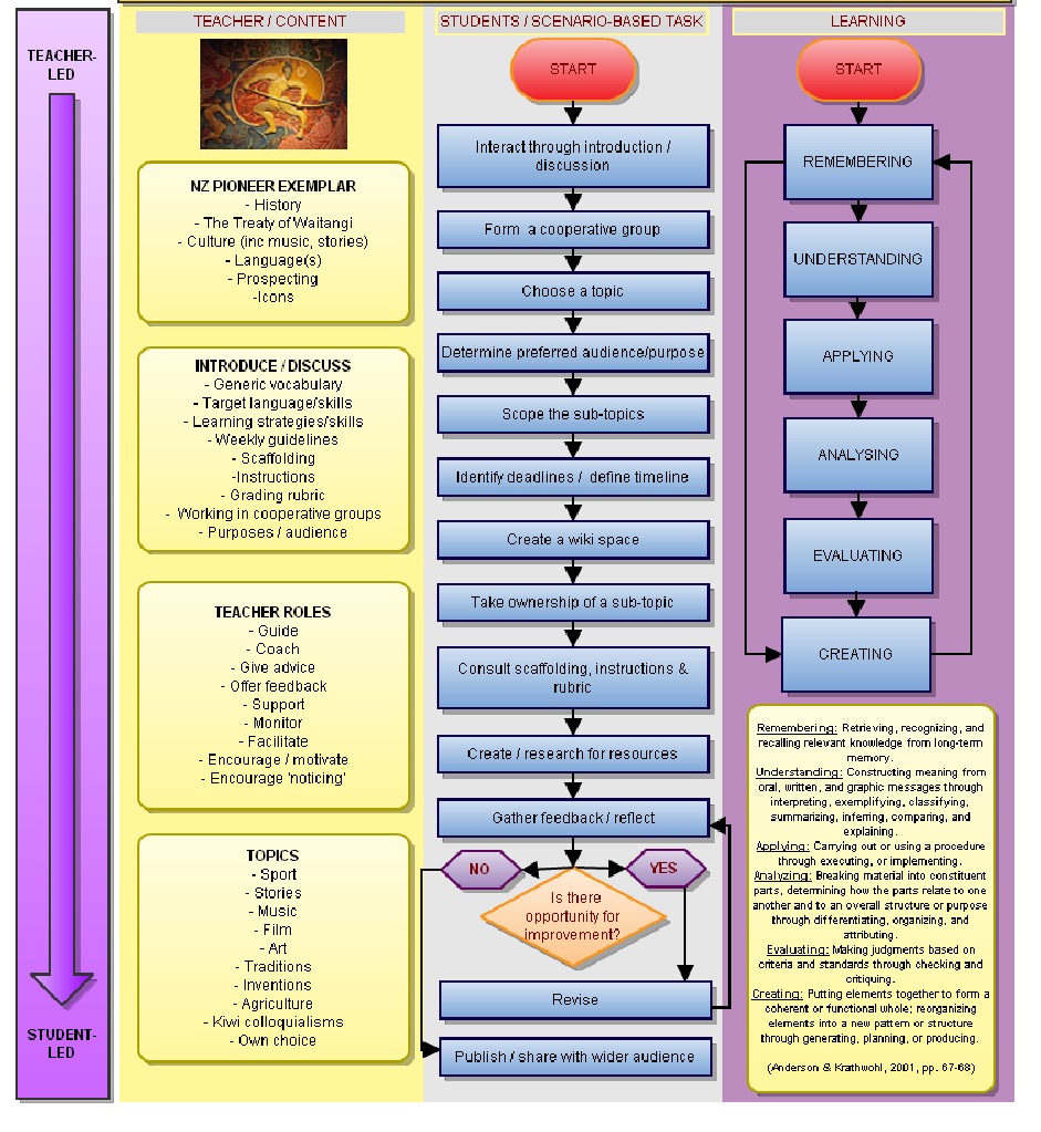 A Framework Exemplar of A Scenario Based Blended Learning Programme ...