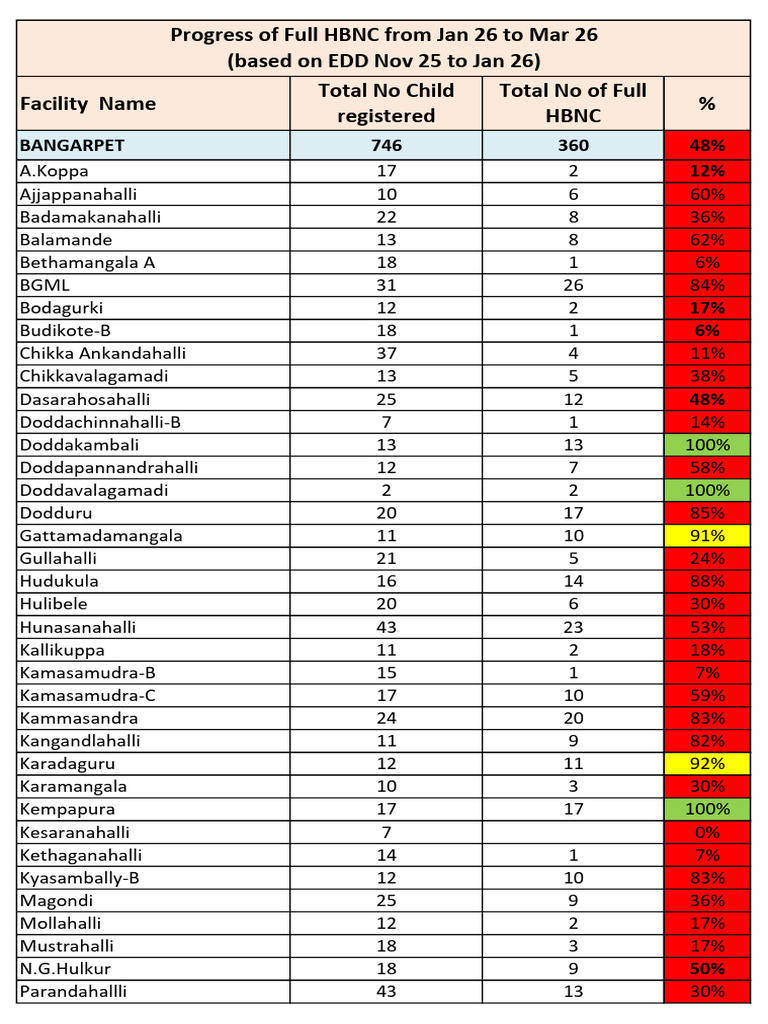 HBNC Progress From Jan 26 To Mar 26 | PDF