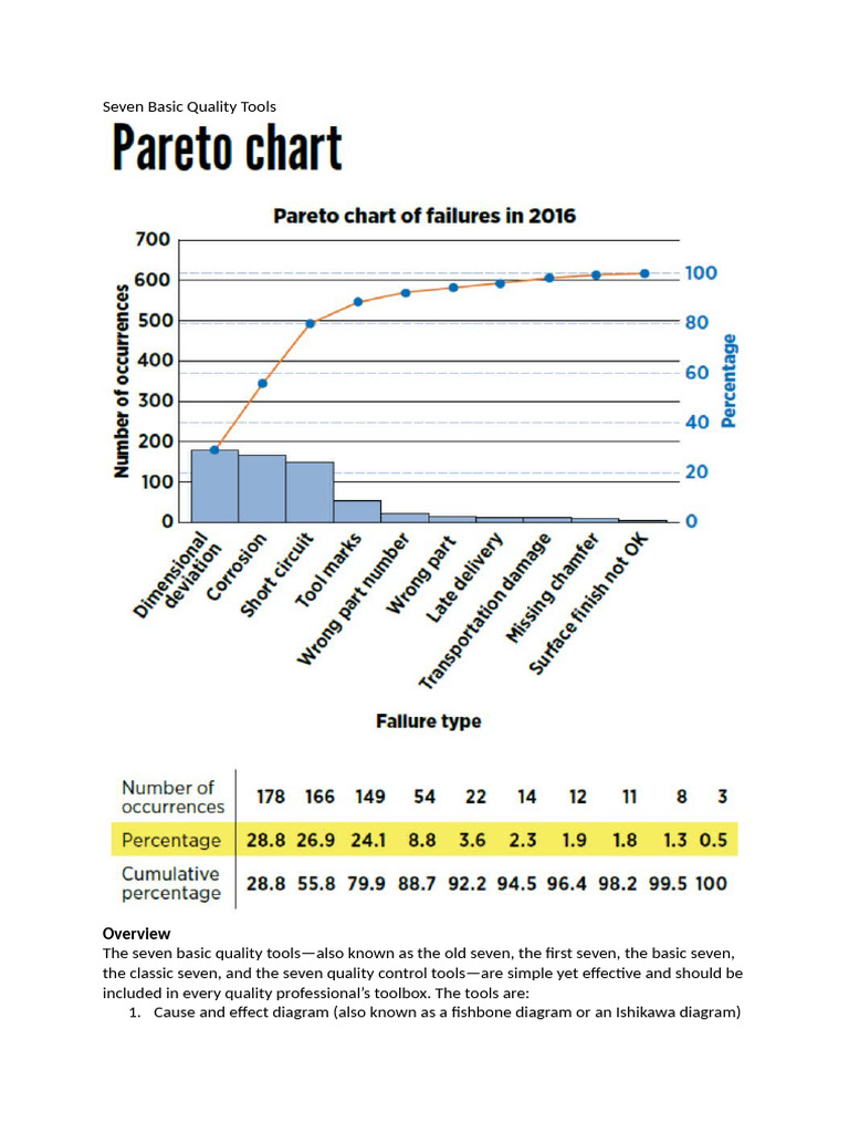 Seven Basic Quality Tools | PDF | Scatter Plot | Histogram