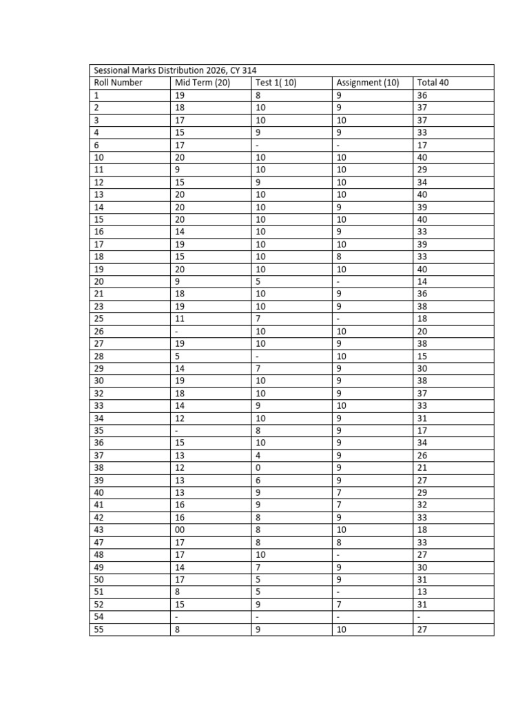 Sessional Marks Distribution 2026 | PDF