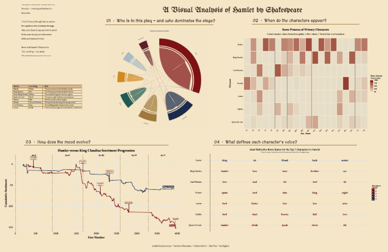 Hamlet Analysis Visualization | PDF